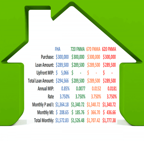 FHA Fees and Mortgage Insurance